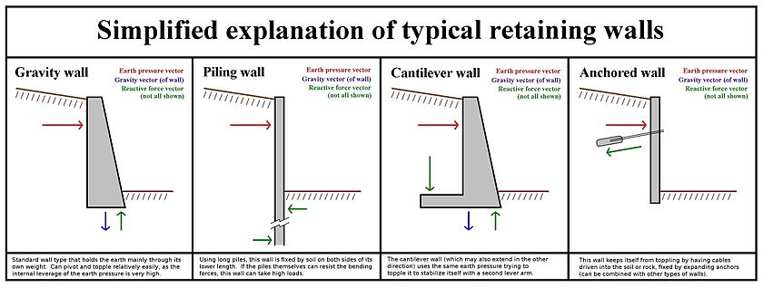 Retaining_Wall_Type_Function