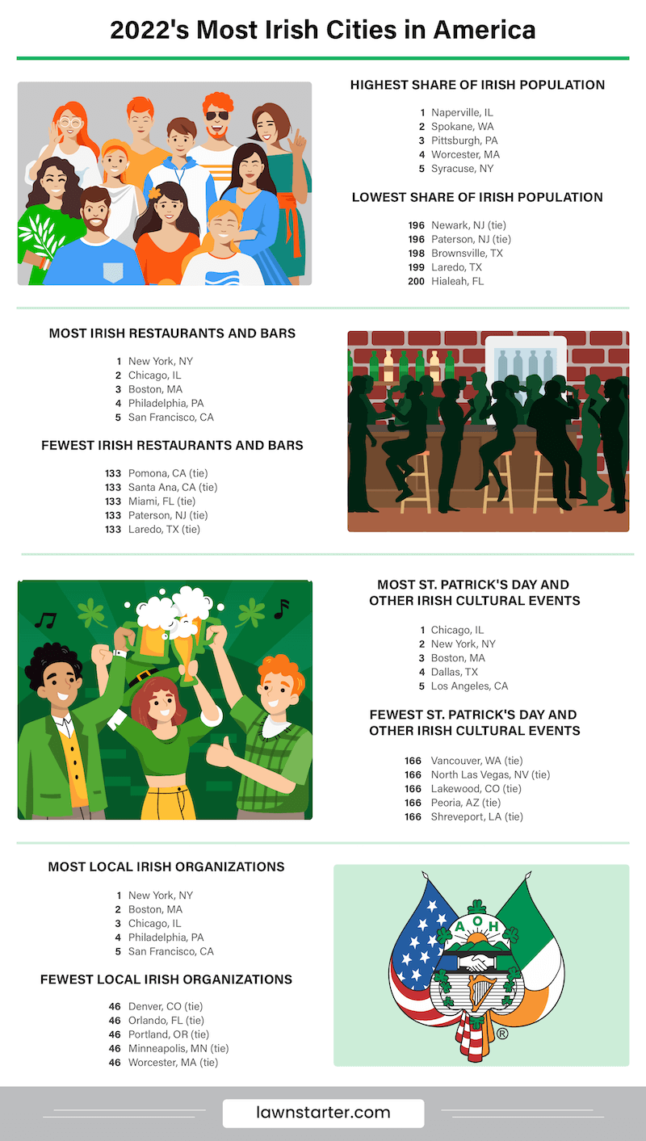 S Most Irish Cities In America Lawnstarter Ranking