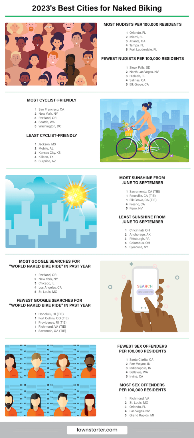 S Best Cities For Naked Biking Lawnstarter Lawnstarter Ranking