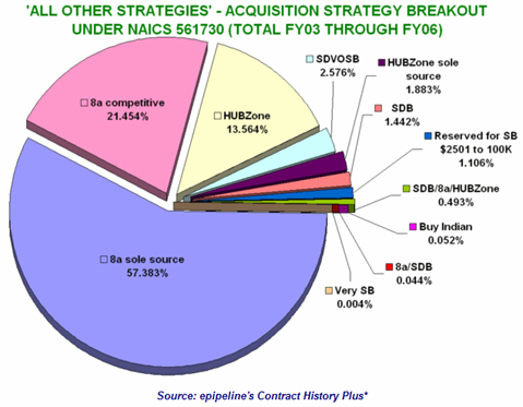 All_Other_Acquisition_breakout_under_NAICS_561730