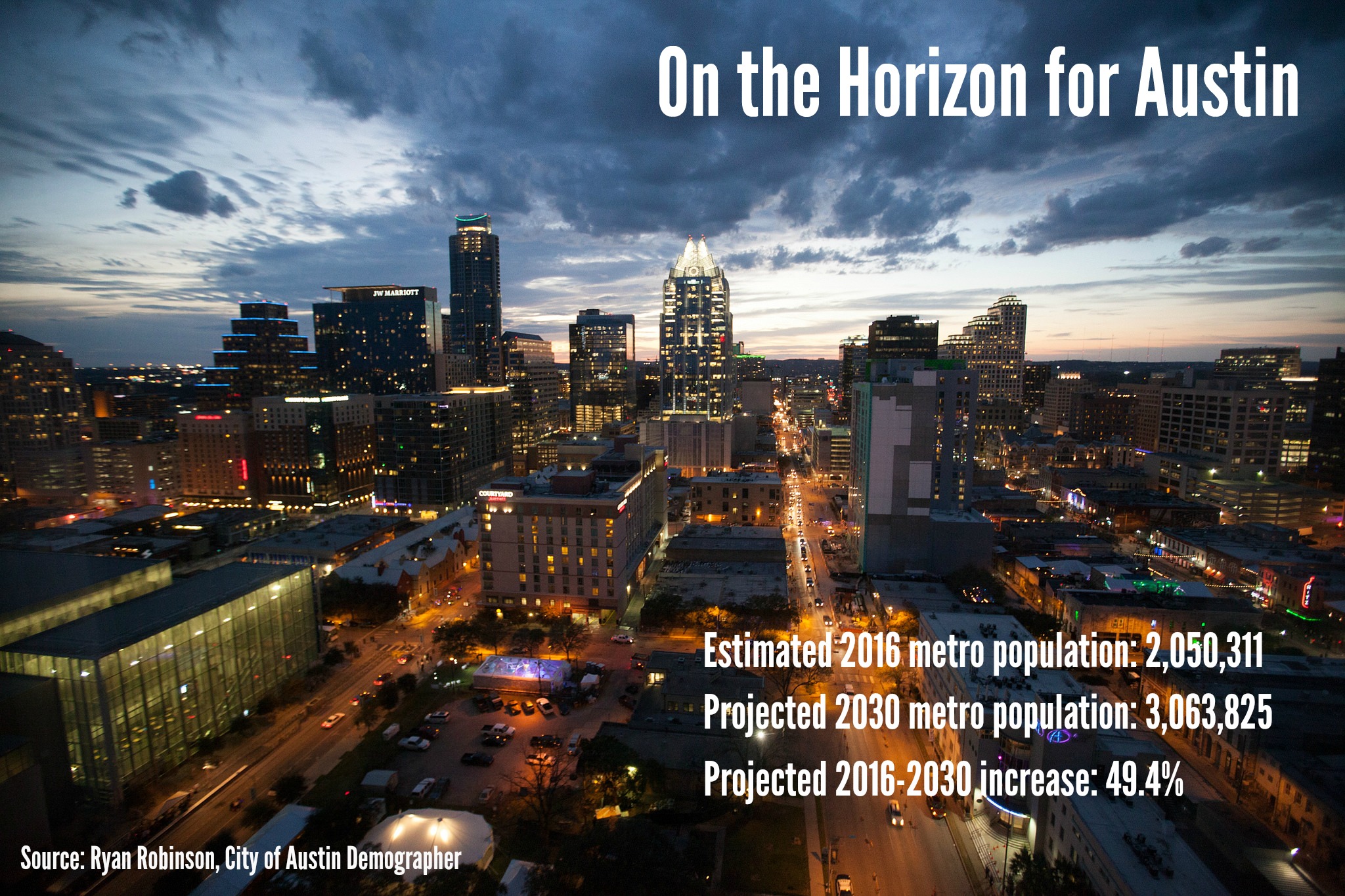 When Will the Austin Area’s Population Reach 3 Million? Sooner Than You