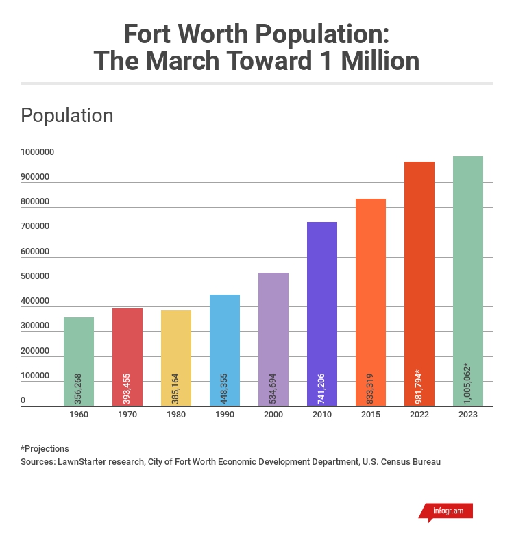 When Will Fort Worth’s Population Reach 1 Million? LawnStarter