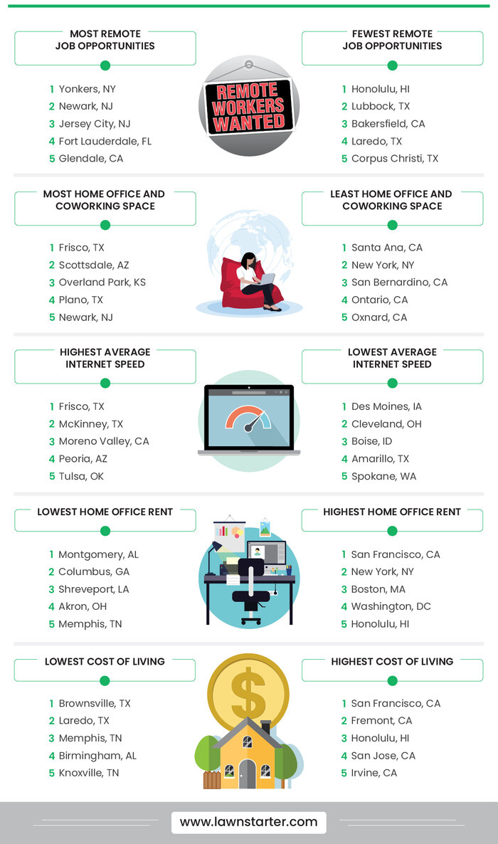 Best and Worst U.S. Cities for Remote Workers - Lawnstarter