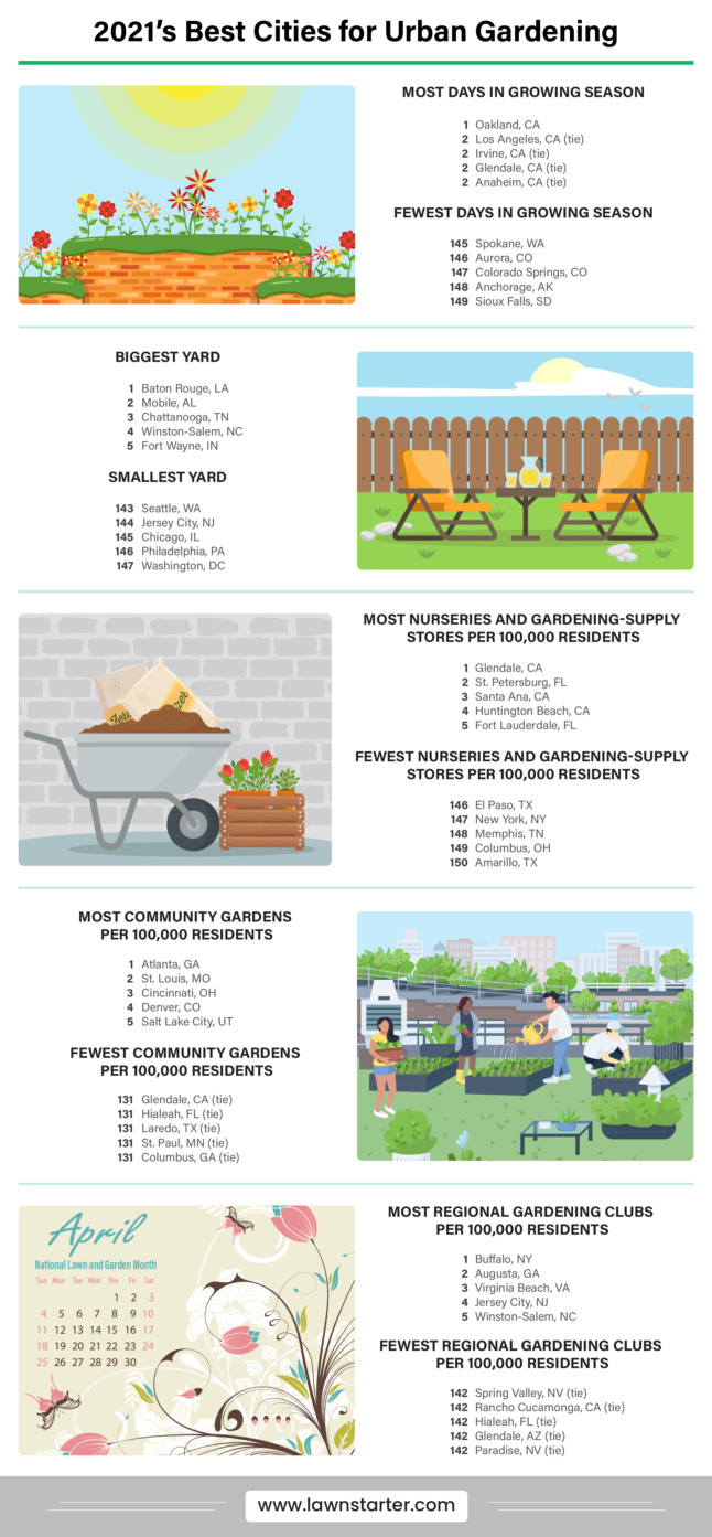 2021 S Best Cities For Urban Gardening Lawnstarter