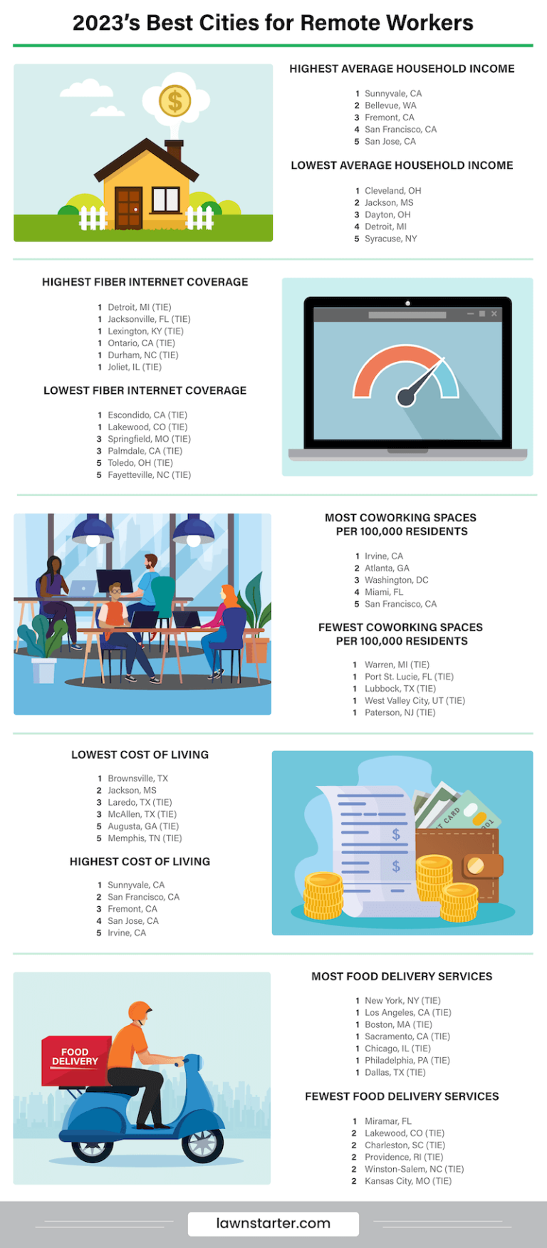 2023’s Best Cities For Remote Workers