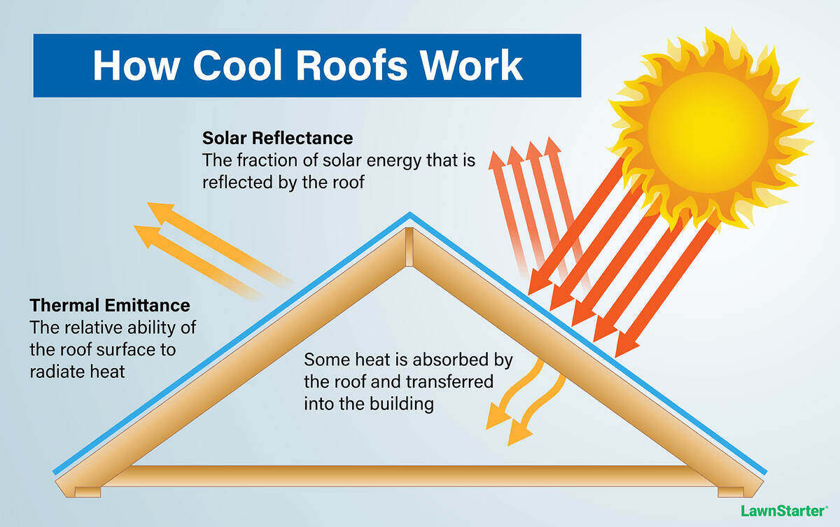 What Is A Cool Roof SmartLiving 888 758 9103