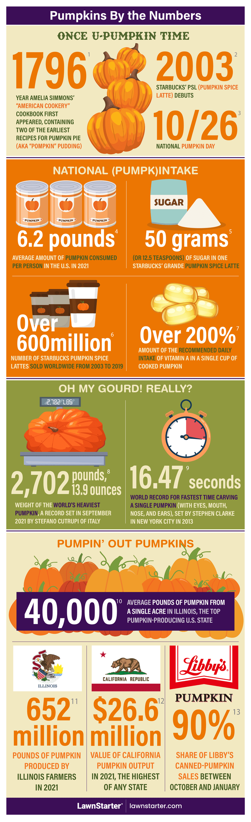 Infographic showing the various pumpkin-related stats about pumpkin history, U.S. consumption, state pumpkin production, and more