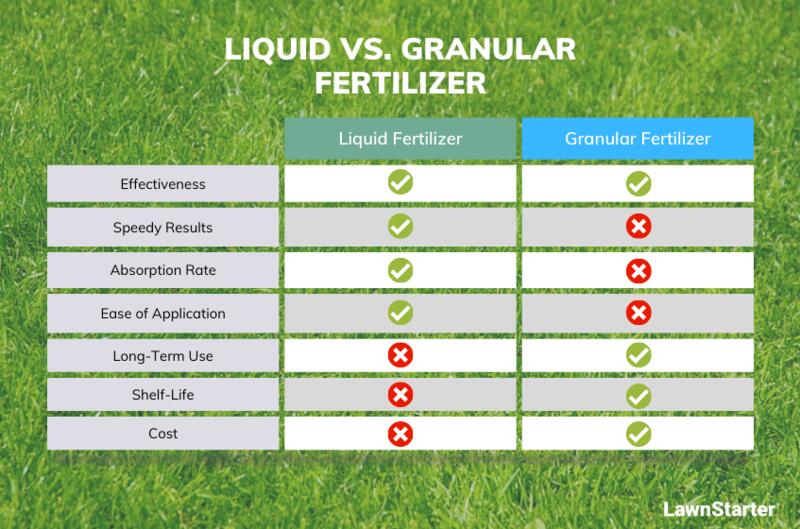 infographic showing comparison between liquid vs granular fertilizer