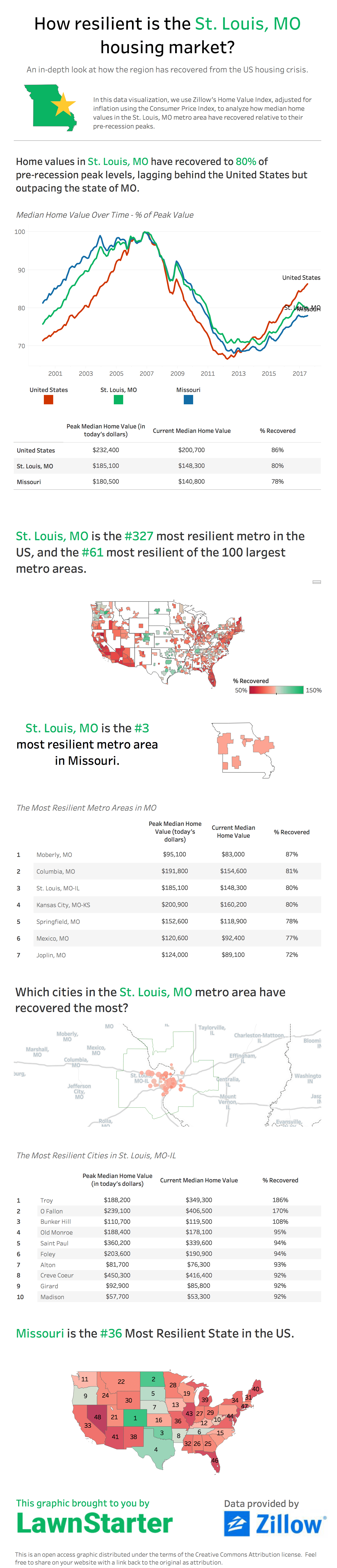 How resilient is the St. Louis, MO housing market? [infographic]