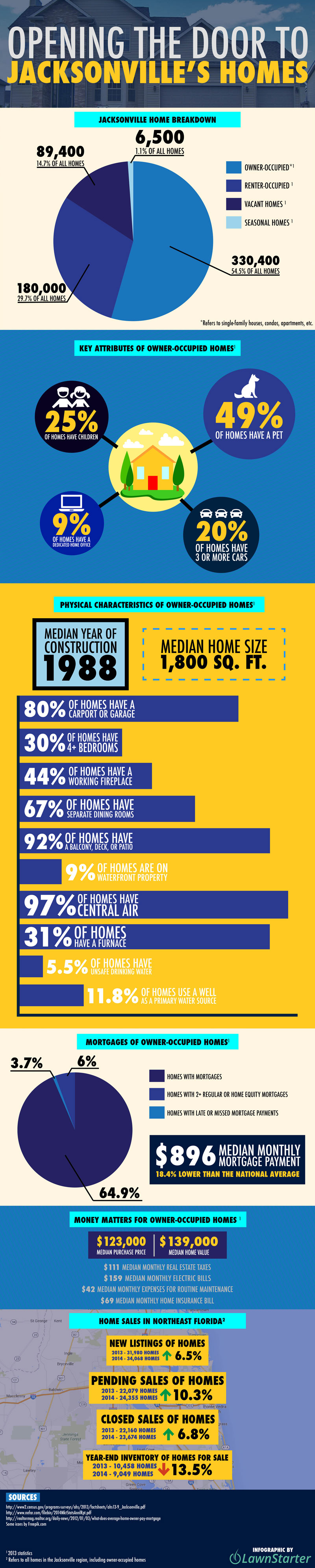 Opening the Door to Jacksonville's Homes - Infographic