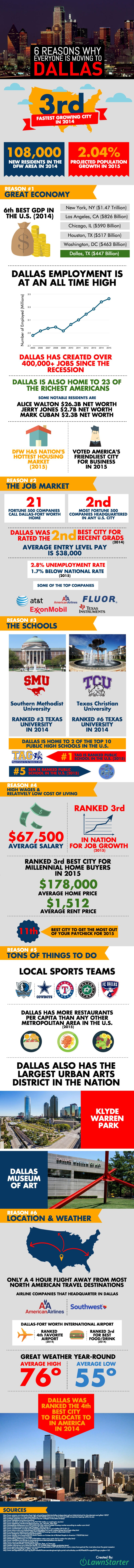 6 Reasons Why Everyone Is Moving To Dallas Texas by Lawnstarter